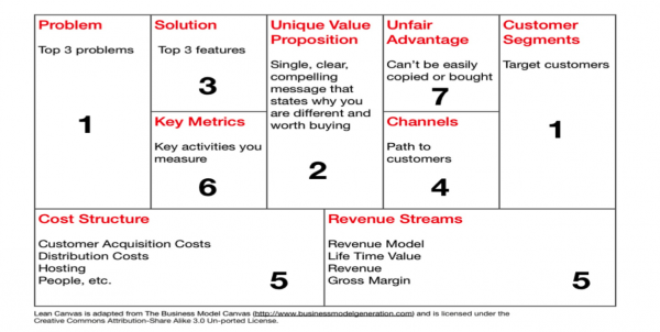 Lean Canvass to Help Pinpoint Customer Problems