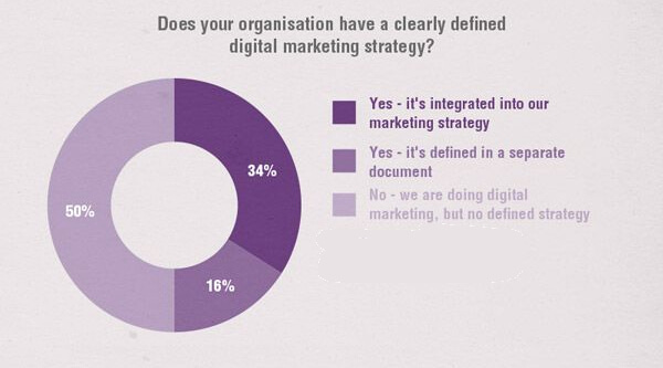 50-percent-of-marketers-dont-have-a-content-strategy.jpg