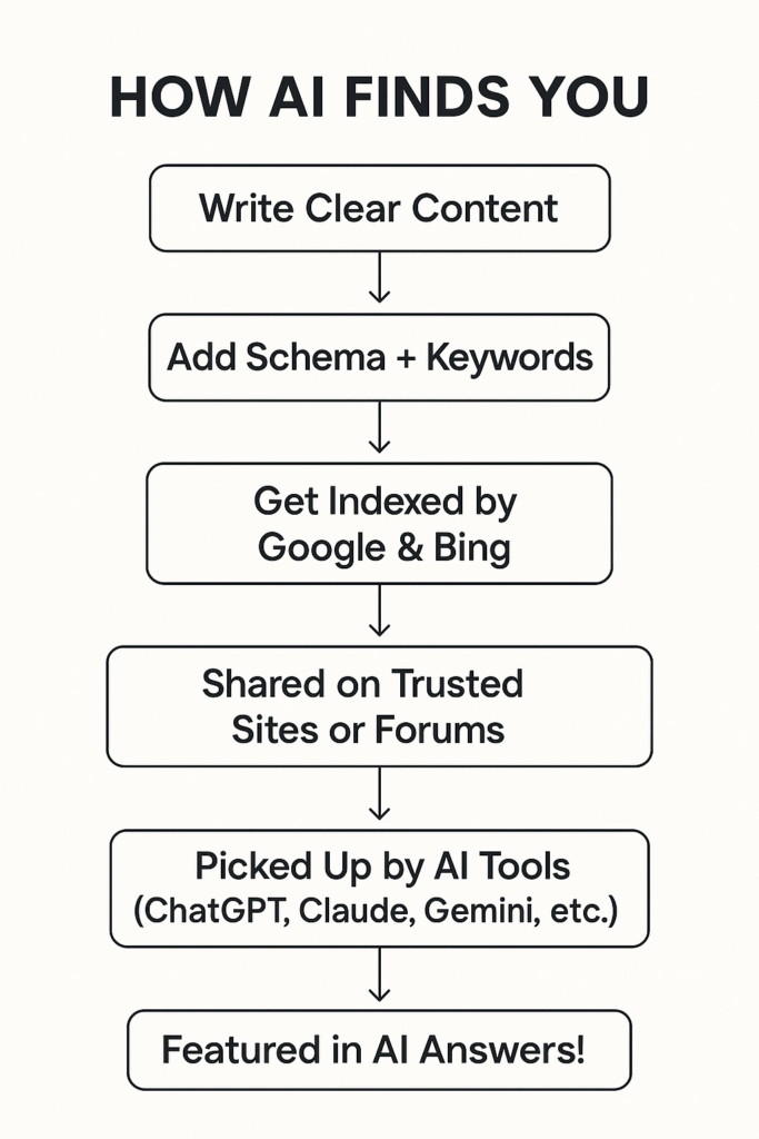 How AI finds your content