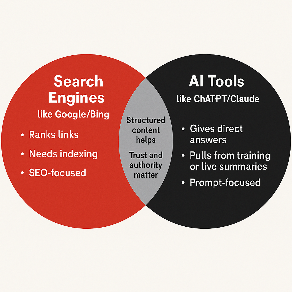 Search vs AI - differences and similarities